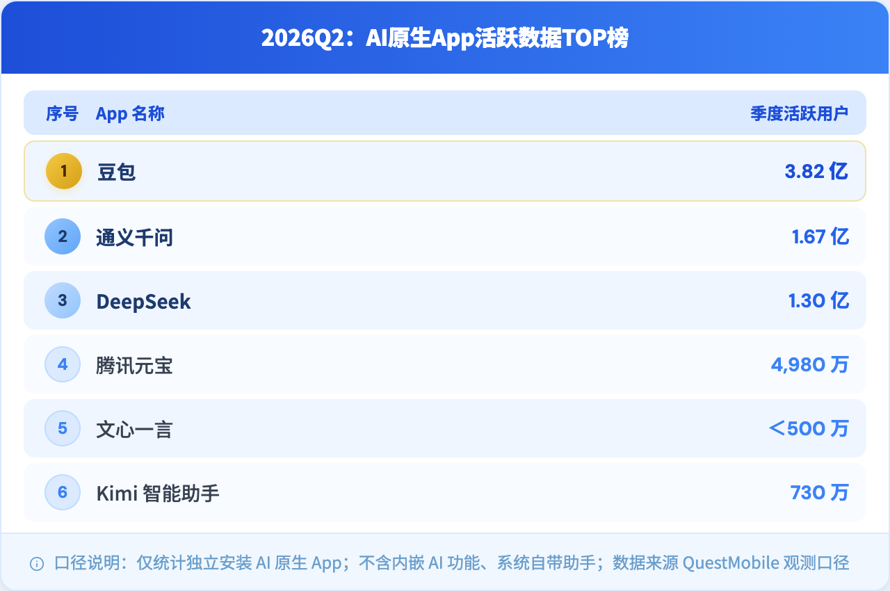2026Q2 AI原生App活跃数据